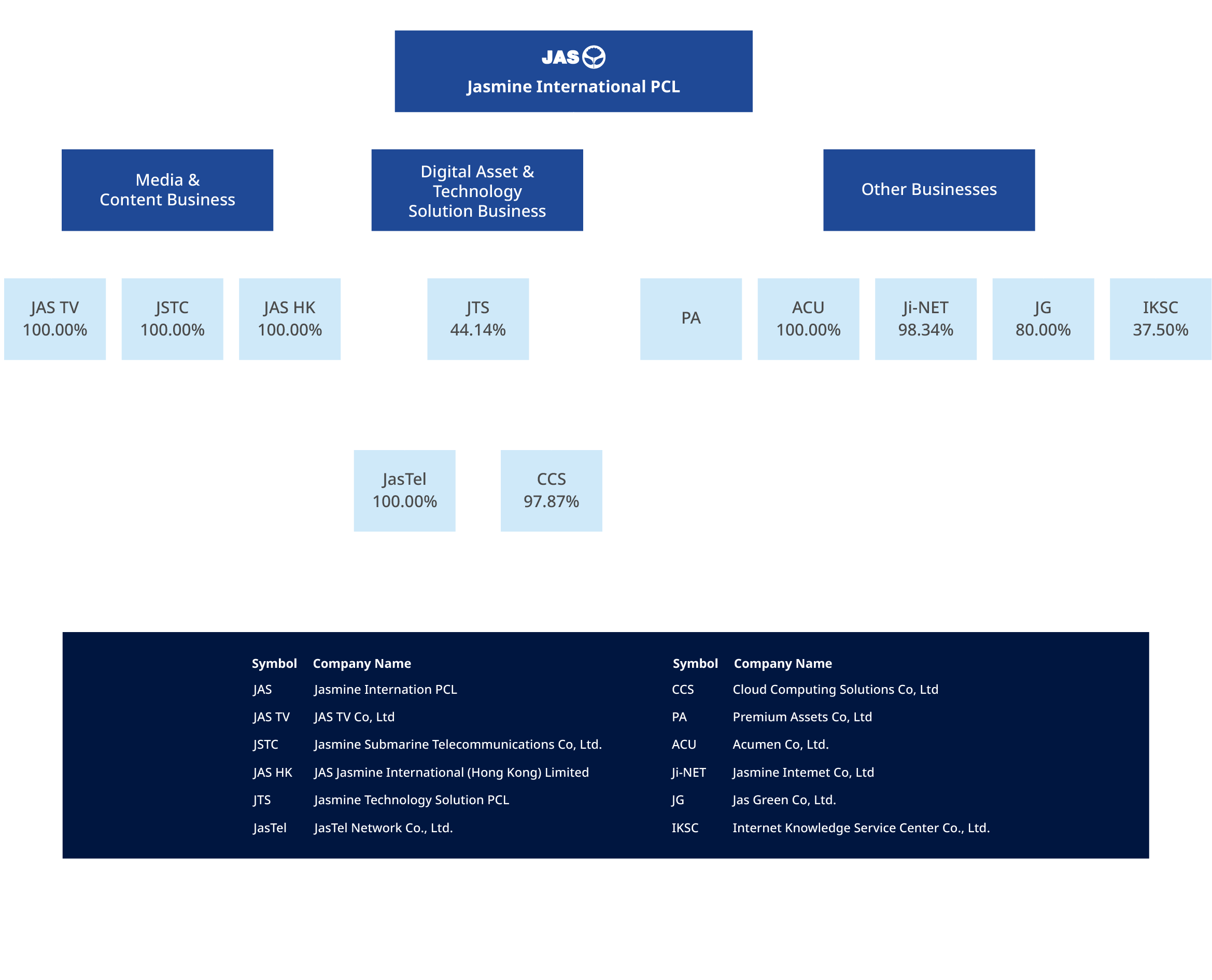 group structure