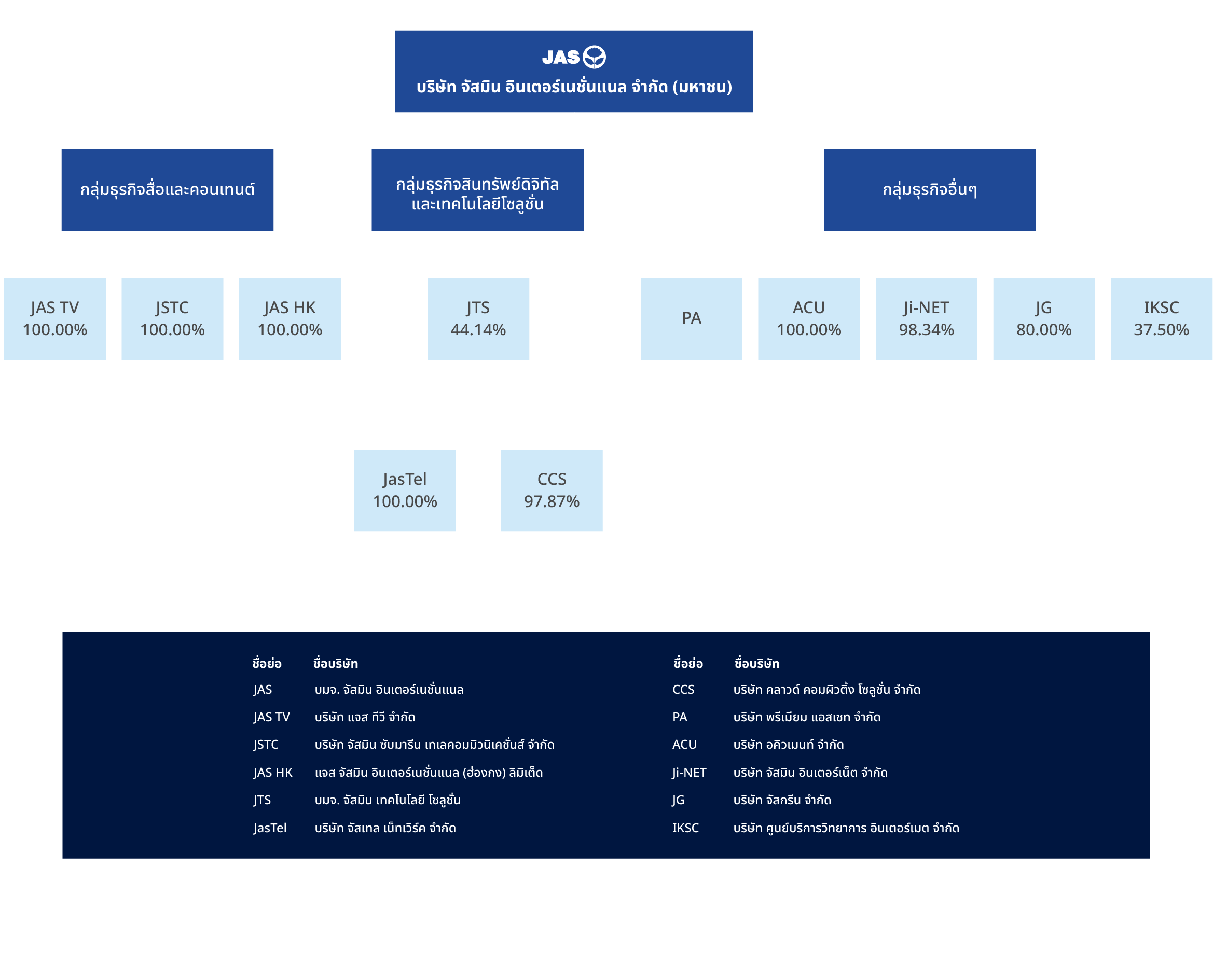 group structure