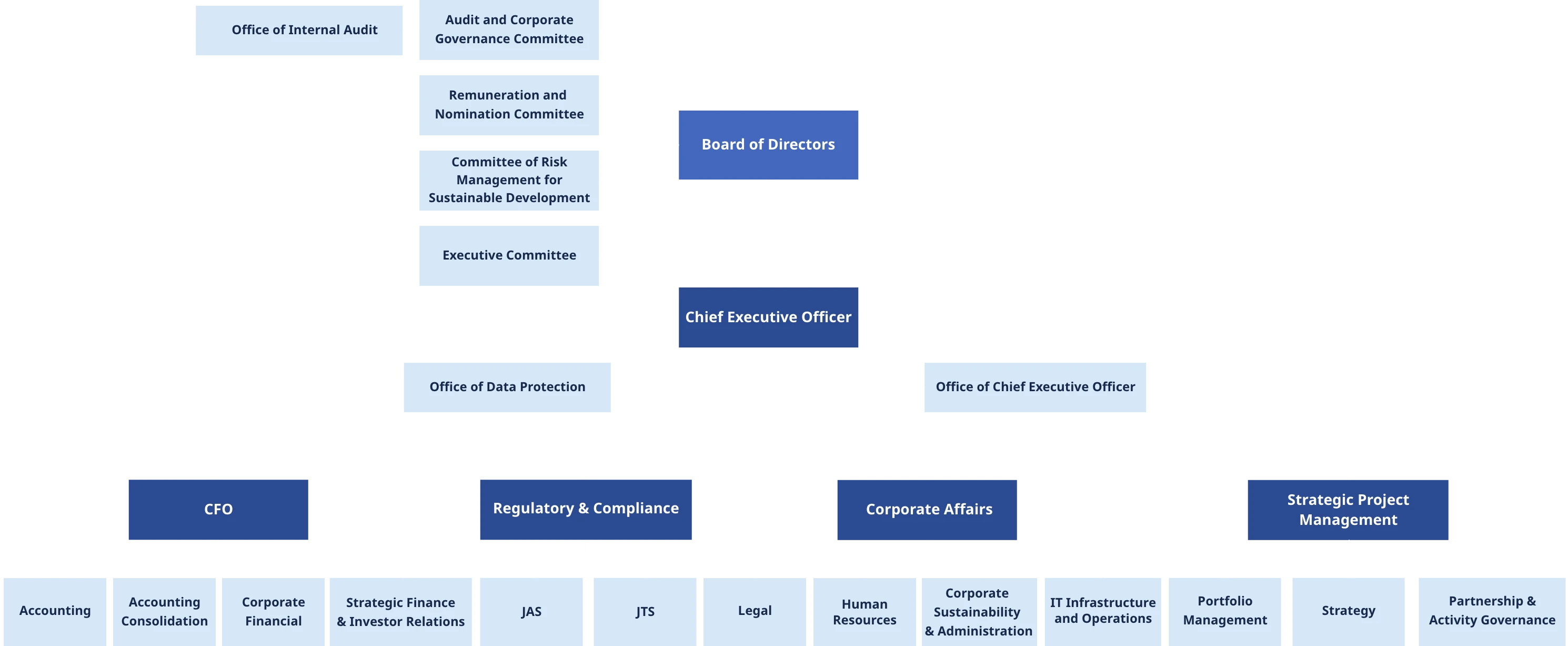 organization chart