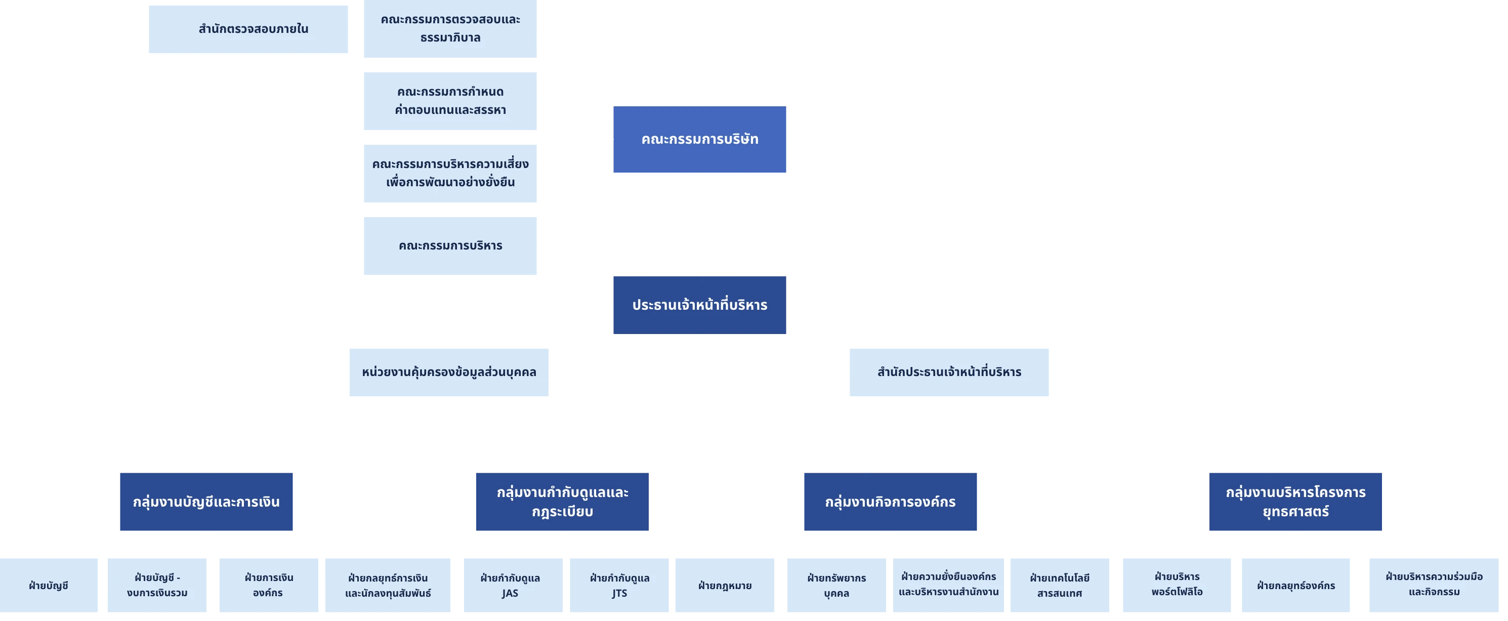 organization chart
